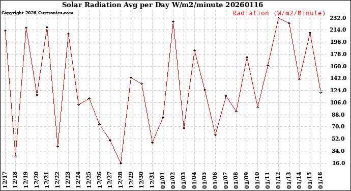 Milwaukee Weather Solar Radiation<br>Avg per Day W/m2/minute