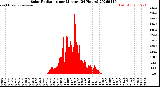 Milwaukee Weather Solar Radiation<br>per Minute<br>(24 Hours)