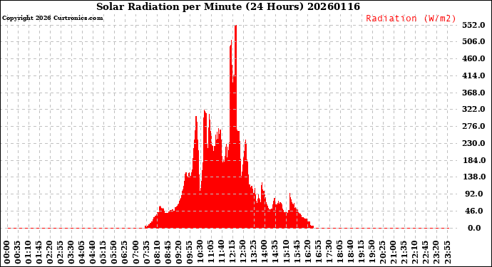Milwaukee Weather Solar Radiation<br>per Minute<br>(24 Hours)
