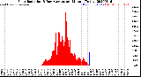 Milwaukee Weather Solar Radiation<br>& Day Average<br>per Minute<br>(Today)