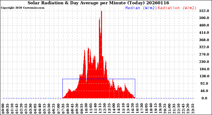Milwaukee Weather Solar Radiation<br>& Day Average<br>per Minute<br>(Today)