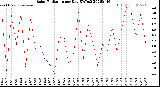 Milwaukee Weather Solar Radiation<br>per Day KW/m2