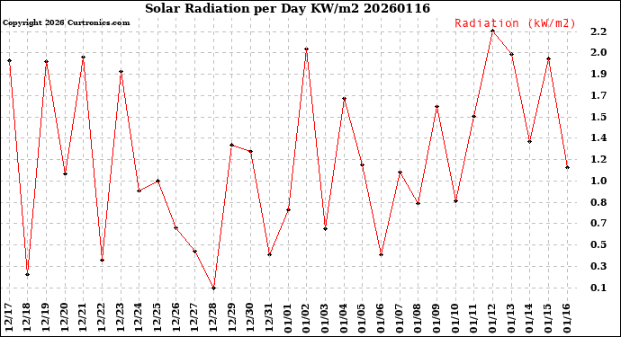 Milwaukee Weather Solar Radiation<br>per Day KW/m2