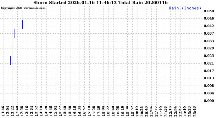 Milwaukee Weather Storm<br>Started 2026-01-16 11:46:13<br>Total Rain