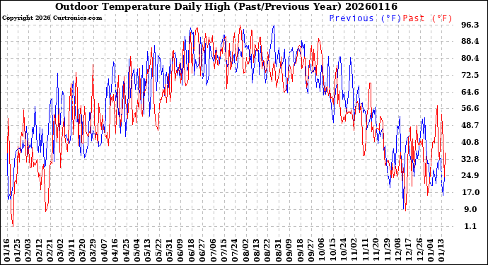 Milwaukee Weather Outdoor Temperature<br>Daily High<br>(Past/Previous Year)