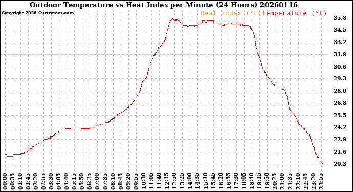 Milwaukee Weather Outdoor Temperature<br>vs Heat Index<br>per Minute<br>(24 Hours)