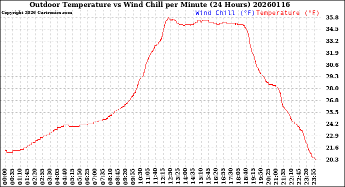 Milwaukee Weather Outdoor Temperature<br>vs Wind Chill<br>per Minute<br>(24 Hours)