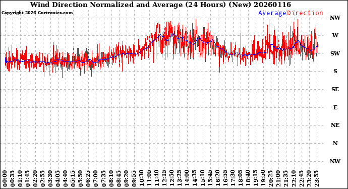 Milwaukee Weather Wind Direction<br>Normalized and Average<br>(24 Hours) (New)