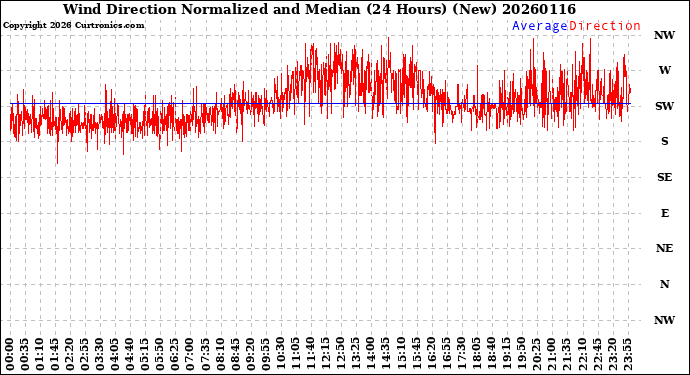 Milwaukee Weather Wind Direction<br>Normalized and Median<br>(24 Hours) (New)