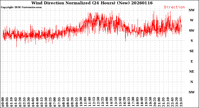 Milwaukee Weather Wind Direction<br>Normalized<br>(24 Hours) (New)