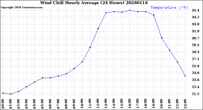 Milwaukee Weather Wind Chill<br>Hourly Average<br>(24 Hours)