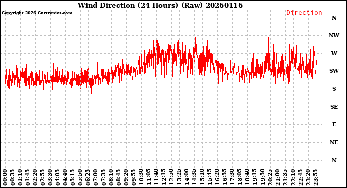 Milwaukee Weather Wind Direction<br>(24 Hours) (Raw)