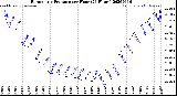 Milwaukee Weather Barometric Pressure<br>per Hour<br>(24 Hours)
