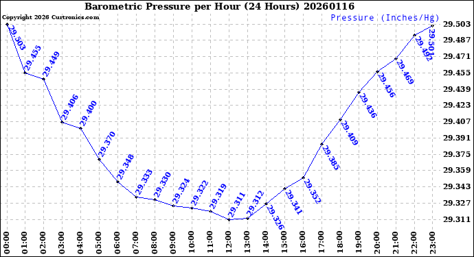 Milwaukee Weather Barometric Pressure<br>per Hour<br>(24 Hours)