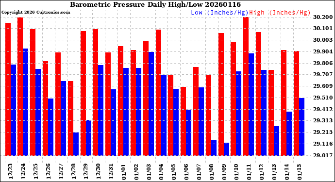 Milwaukee Weather Barometric Pressure<br>Daily High/Low