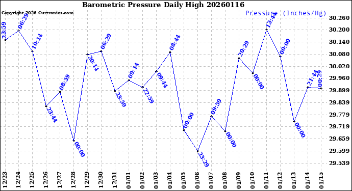 Milwaukee Weather Barometric Pressure<br>Daily High