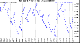 Milwaukee Weather Barometric Pressure<br>Daily Low