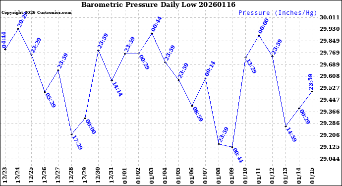 Milwaukee Weather Barometric Pressure<br>Daily Low