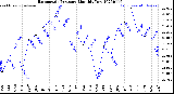 Milwaukee Weather Barometric Pressure<br>Monthly Low