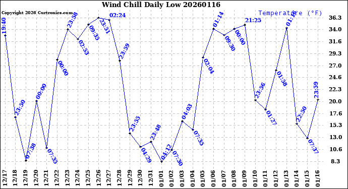 Milwaukee Weather Wind Chill<br>Daily Low