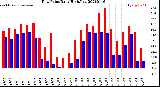 Milwaukee Weather Dew Point<br>Daily High/Low