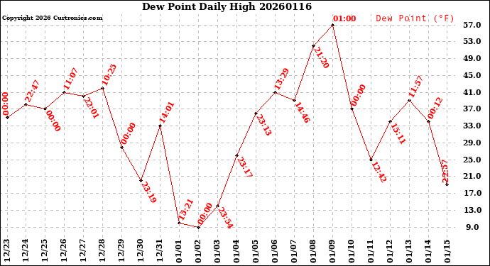 Milwaukee Weather Dew Point<br>Daily High