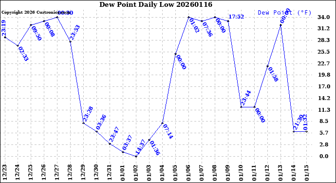 Milwaukee Weather Dew Point<br>Daily Low