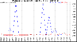 Milwaukee Weather Evapotranspiration<br>vs Rain per Day<br>(Inches)
