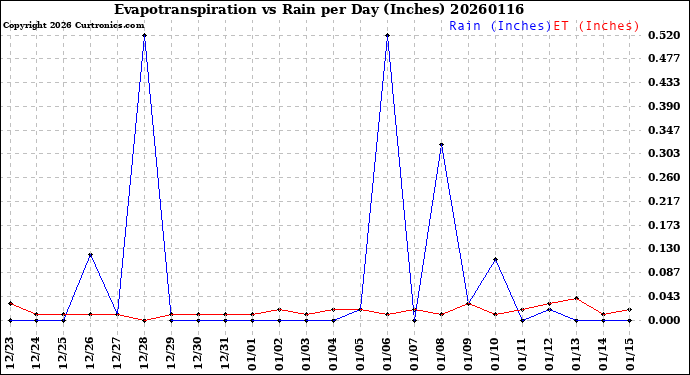 Milwaukee Weather Evapotranspiration<br>vs Rain per Day<br>(Inches)