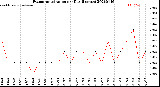 Milwaukee Weather Evapotranspiration<br>per Day (Inches)