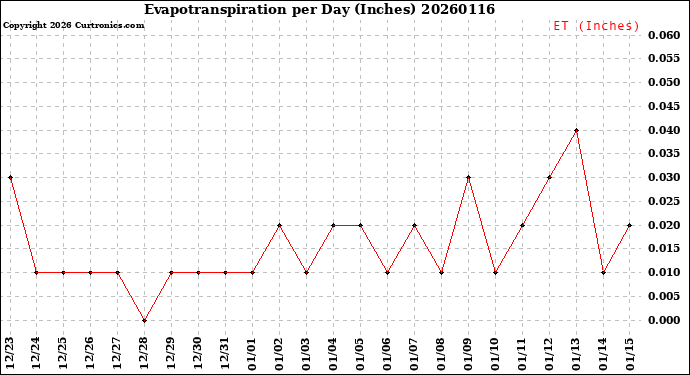 Milwaukee Weather Evapotranspiration<br>per Day (Inches)