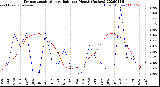 Milwaukee Weather Evapotranspiration<br>vs Rain per Month<br>(Inches)