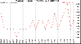 Milwaukee Weather Evapotranspiration<br>per Day (Ozs sq/ft)
