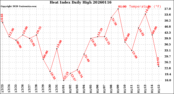 Milwaukee Weather Heat Index<br>Daily High