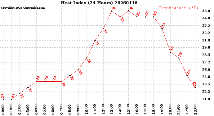 Milwaukee Weather Heat Index<br>(24 Hours)