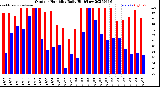Milwaukee Weather Outdoor Humidity<br>Daily High/Low