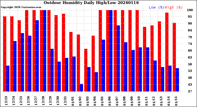 Milwaukee Weather Outdoor Humidity<br>Daily High/Low