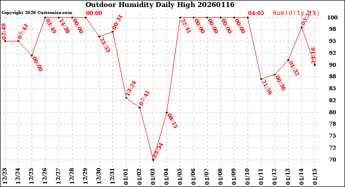 Milwaukee Weather Outdoor Humidity<br>Daily High