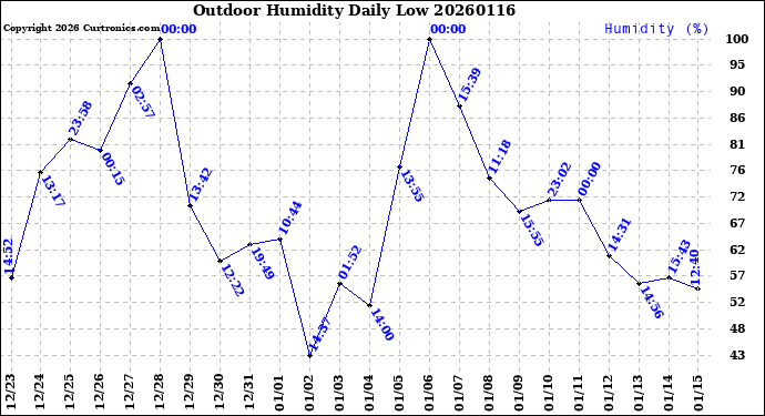 Milwaukee Weather Outdoor Humidity<br>Daily Low
