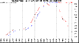 Milwaukee Weather Outdoor Temperature<br>vs Wind Chill<br>(24 Hours)