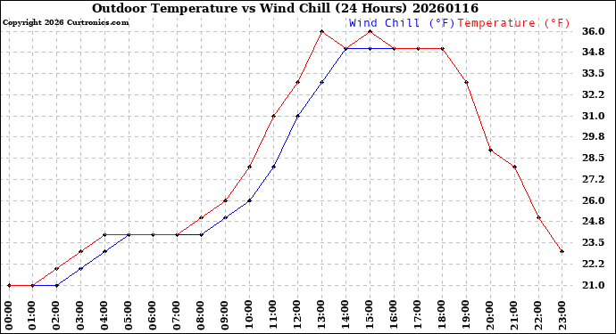 Milwaukee Weather Outdoor Temperature<br>vs Wind Chill<br>(24 Hours)