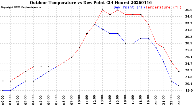Milwaukee Weather Outdoor Temperature<br>vs Dew Point<br>(24 Hours)