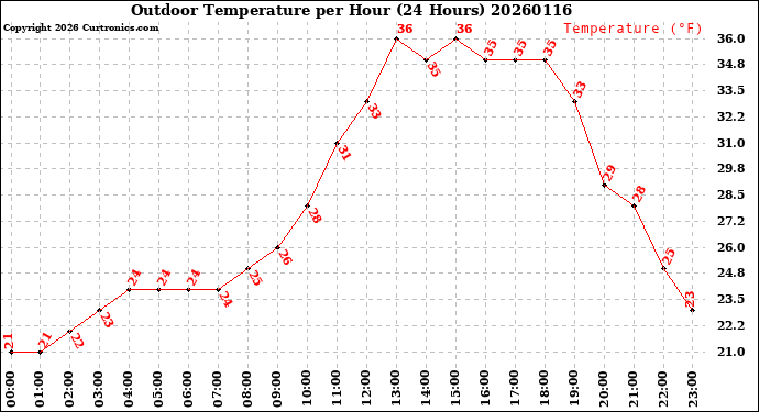 Milwaukee Weather Outdoor Temperature<br>per Hour<br>(24 Hours)