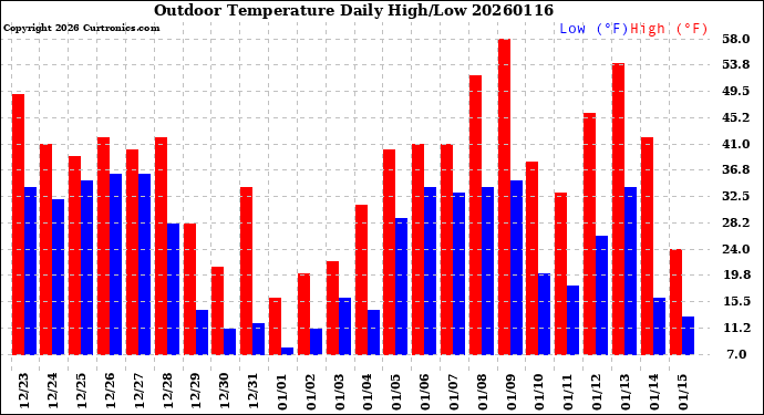 Milwaukee Weather Outdoor Temperature<br>Daily High/Low