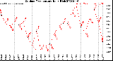Milwaukee Weather Outdoor Temperature<br>Daily High