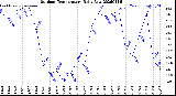 Milwaukee Weather Outdoor Temperature<br>Daily Low