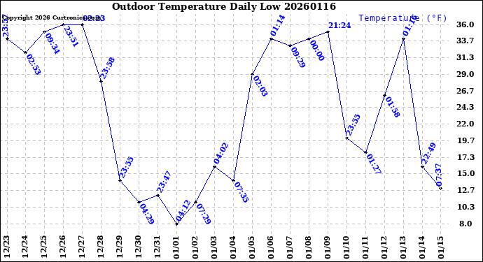 Milwaukee Weather Outdoor Temperature<br>Daily Low