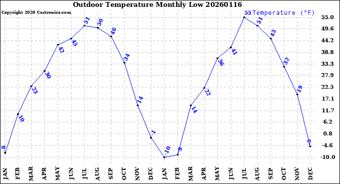 Milwaukee Weather Outdoor Temperature<br>Monthly Low