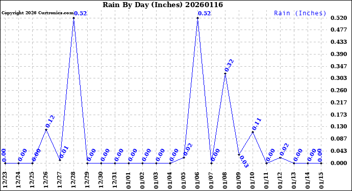 Milwaukee Weather Rain<br>By Day<br>(Inches)