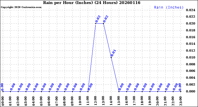 Milwaukee Weather Rain<br>per Hour<br>(Inches)<br>(24 Hours)